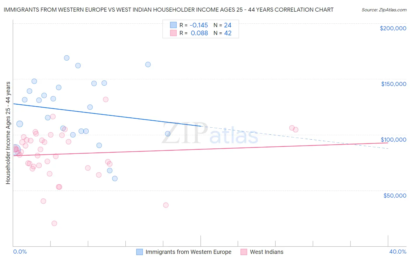 Immigrants from Western Europe vs West Indian Householder Income Ages 25 - 44 years