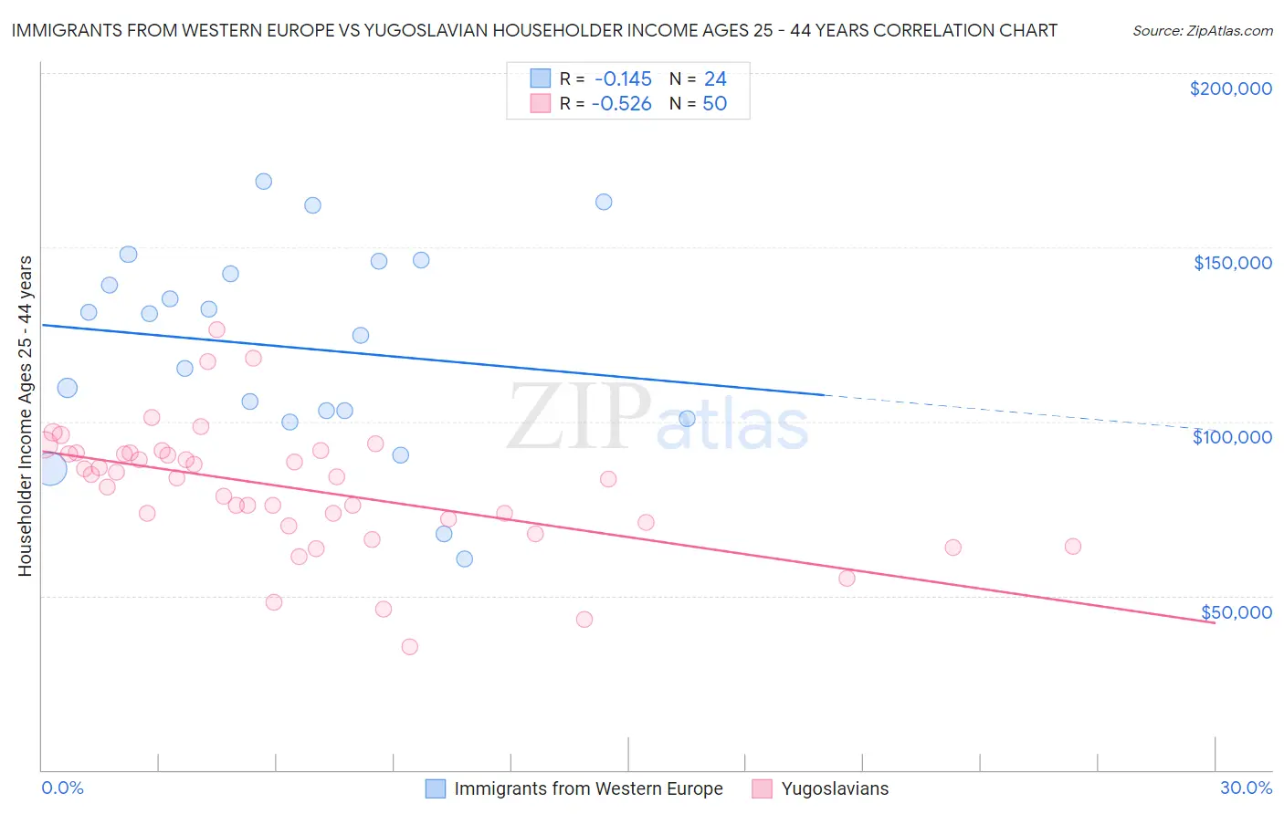 Immigrants from Western Europe vs Yugoslavian Householder Income Ages 25 - 44 years