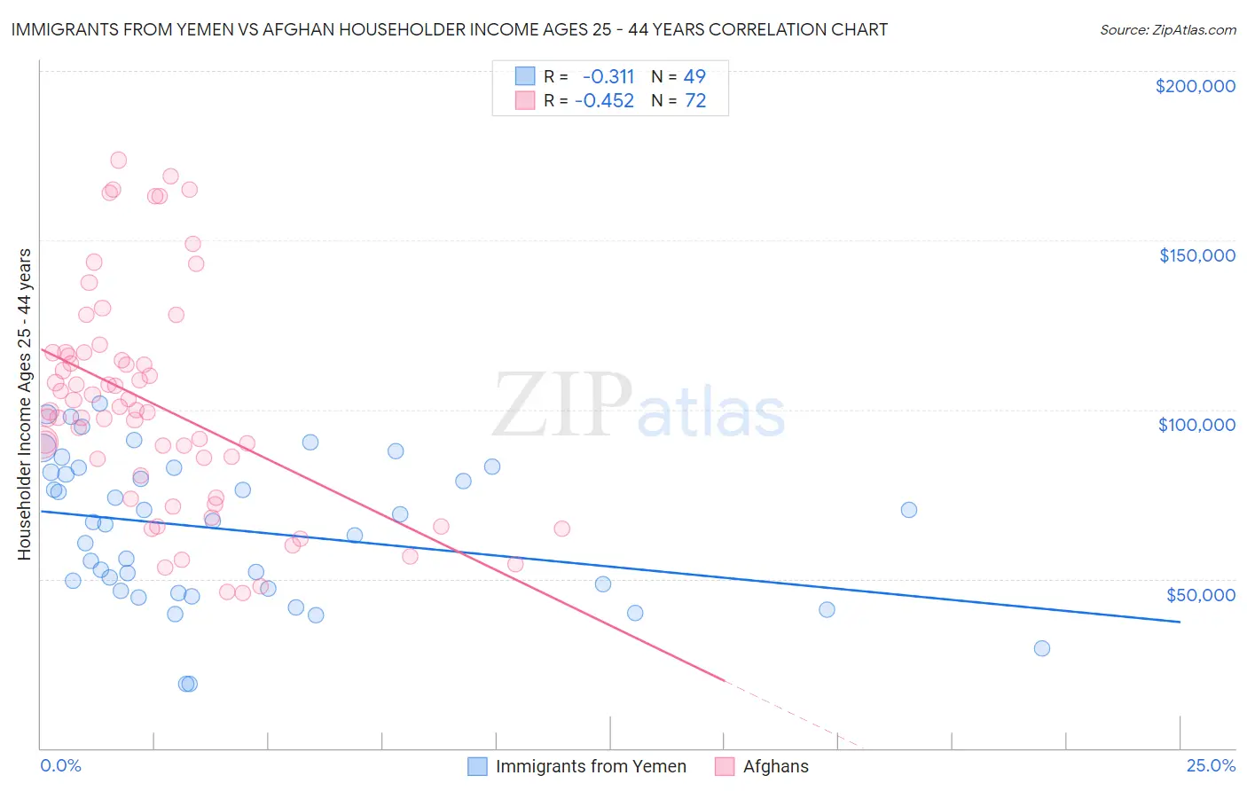 Immigrants from Yemen vs Afghan Householder Income Ages 25 - 44 years