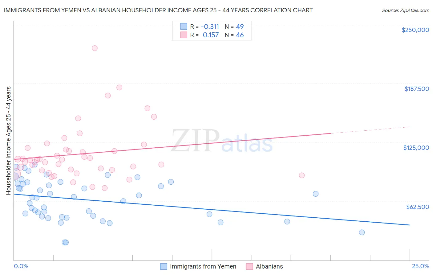Immigrants from Yemen vs Albanian Householder Income Ages 25 - 44 years
