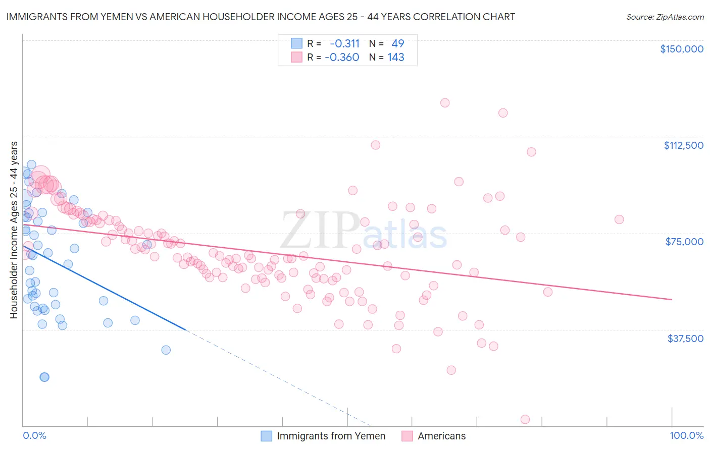 Immigrants from Yemen vs American Householder Income Ages 25 - 44 years