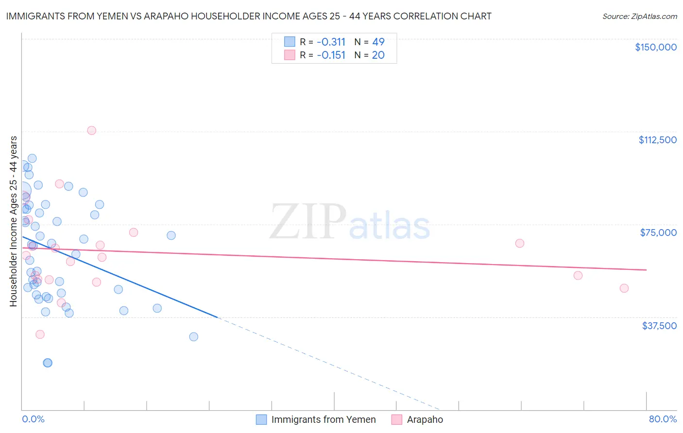 Immigrants from Yemen vs Arapaho Householder Income Ages 25 - 44 years