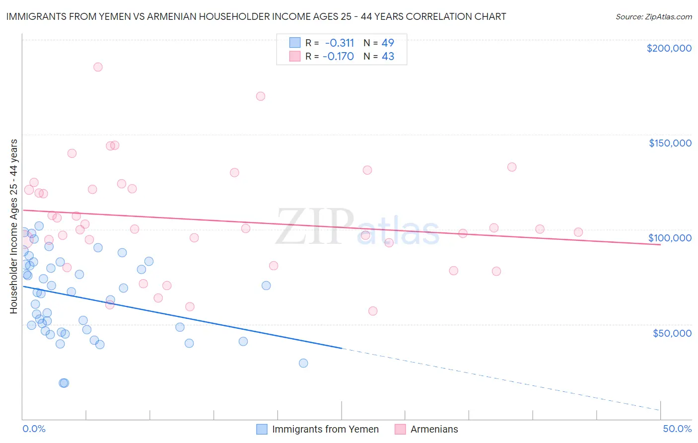 Immigrants from Yemen vs Armenian Householder Income Ages 25 - 44 years