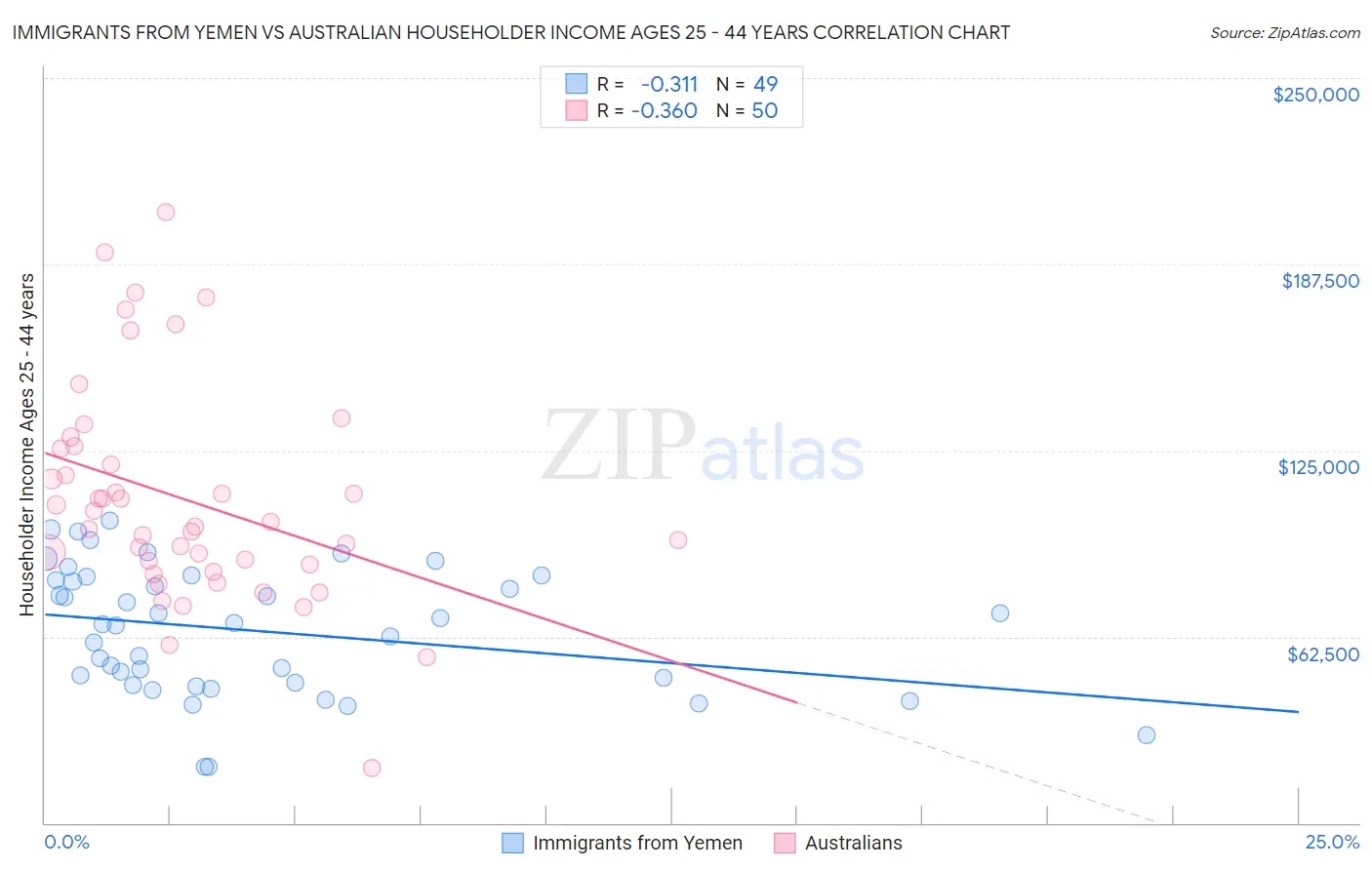 Immigrants from Yemen vs Australian Householder Income Ages 25 - 44 years