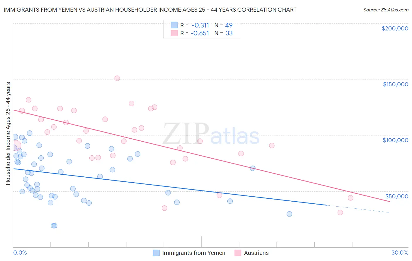 Immigrants from Yemen vs Austrian Householder Income Ages 25 - 44 years