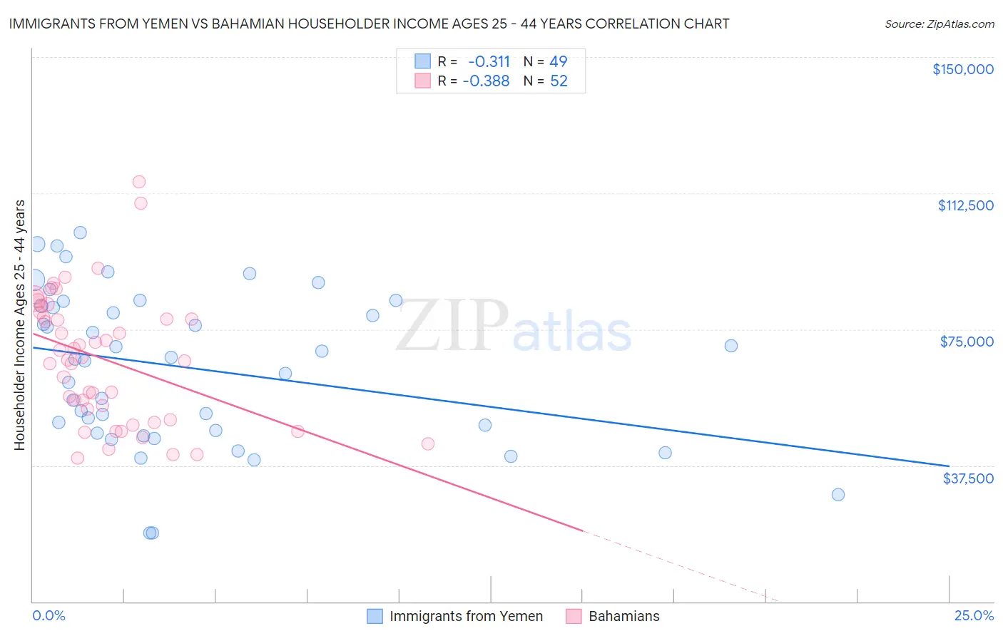 Immigrants from Yemen vs Bahamian Householder Income Ages 25 - 44 years