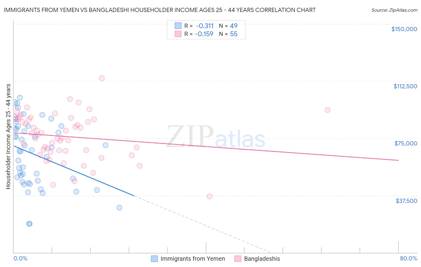 Immigrants from Yemen vs Bangladeshi Householder Income Ages 25 - 44 years