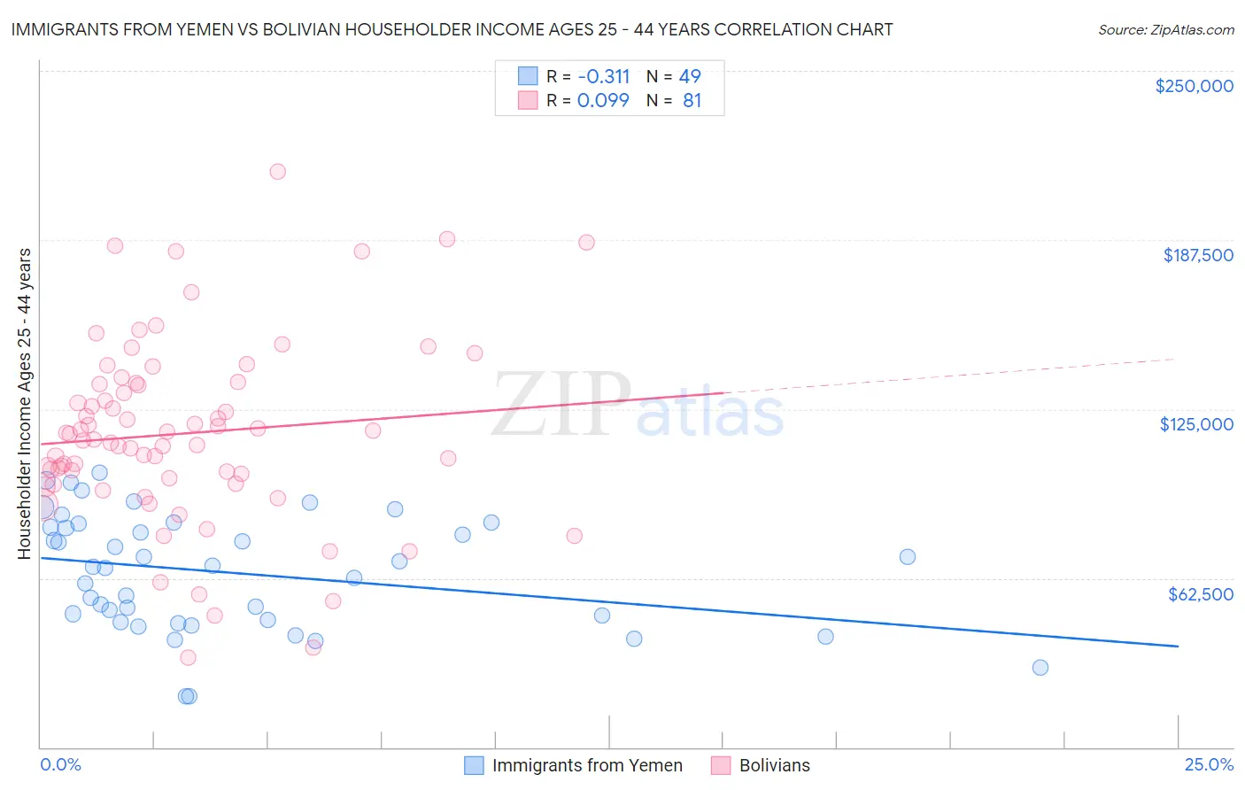 Immigrants from Yemen vs Bolivian Householder Income Ages 25 - 44 years