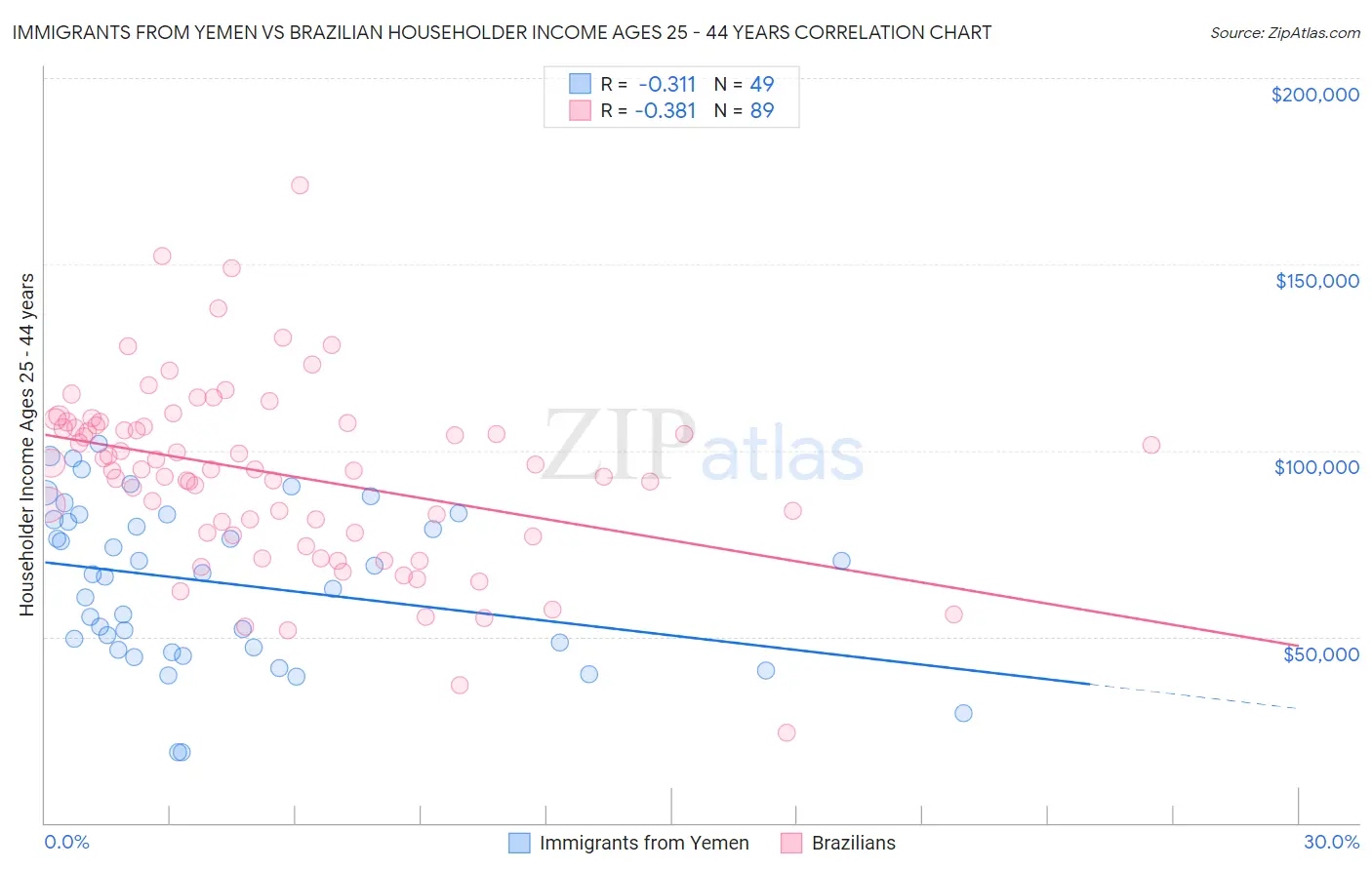 Immigrants from Yemen vs Brazilian Householder Income Ages 25 - 44 years