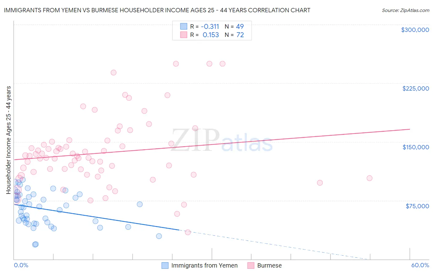 Immigrants from Yemen vs Burmese Householder Income Ages 25 - 44 years