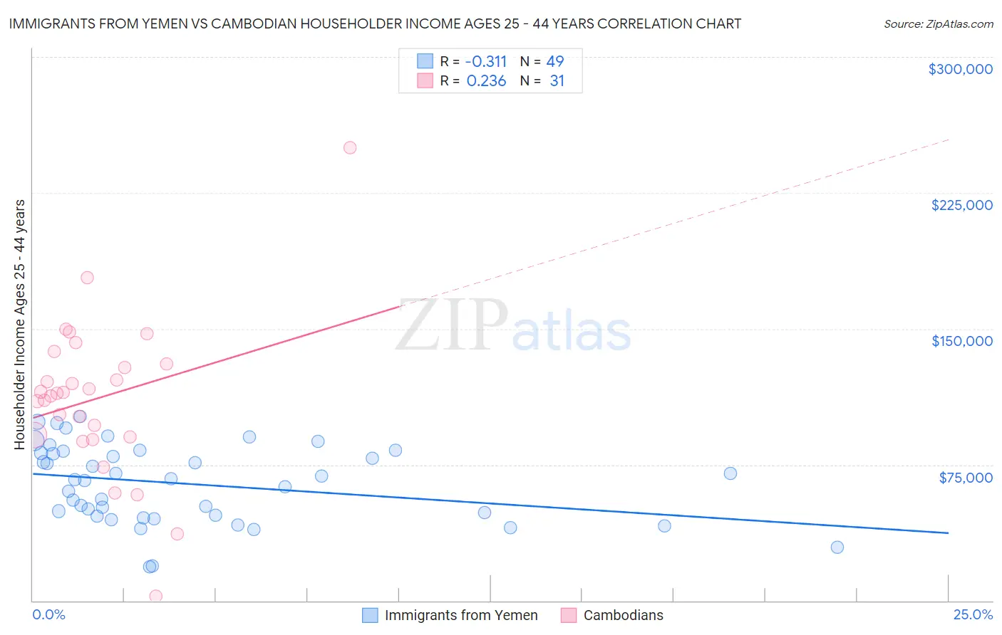 Immigrants from Yemen vs Cambodian Householder Income Ages 25 - 44 years