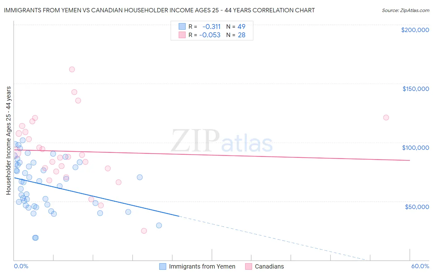 Immigrants from Yemen vs Canadian Householder Income Ages 25 - 44 years