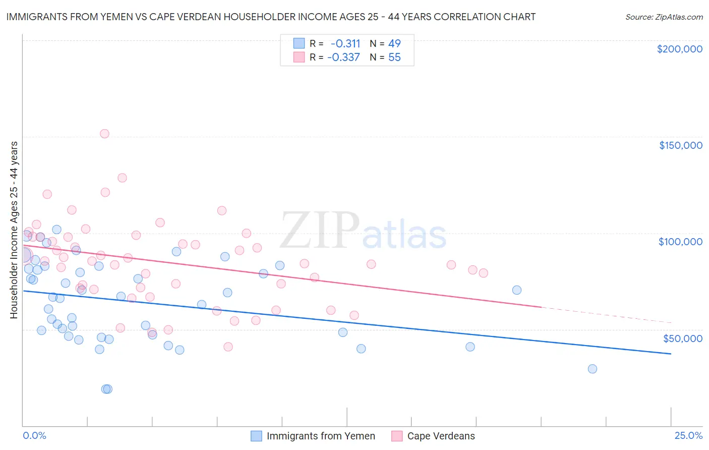 Immigrants from Yemen vs Cape Verdean Householder Income Ages 25 - 44 years
