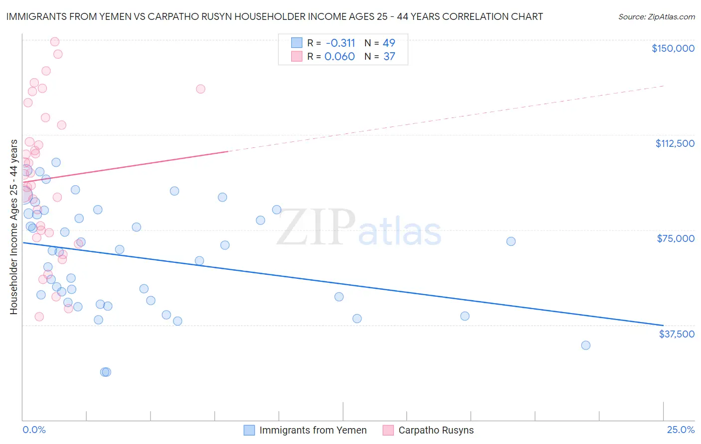Immigrants from Yemen vs Carpatho Rusyn Householder Income Ages 25 - 44 years