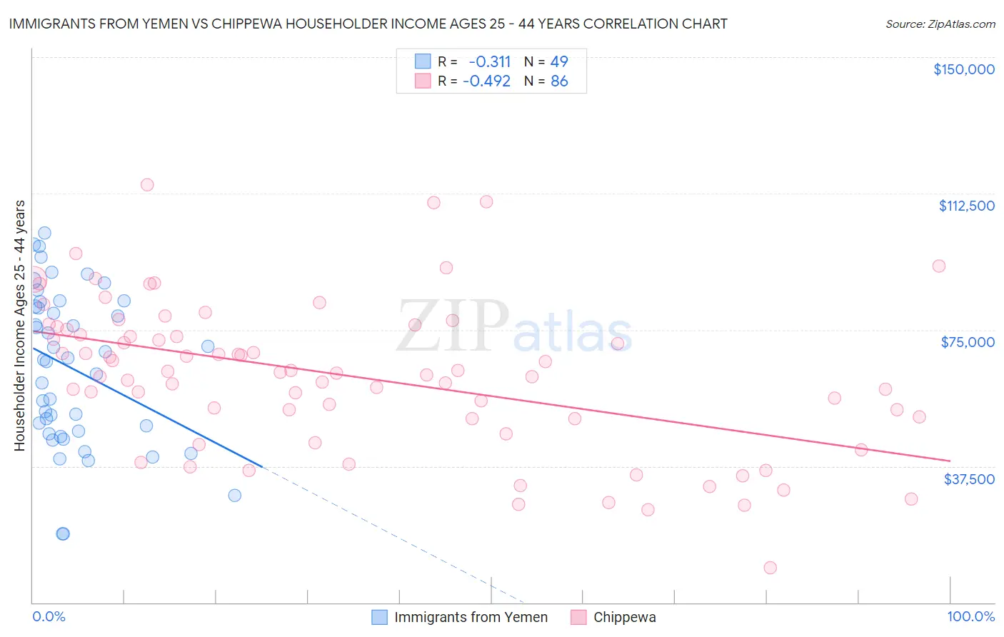 Immigrants from Yemen vs Chippewa Householder Income Ages 25 - 44 years