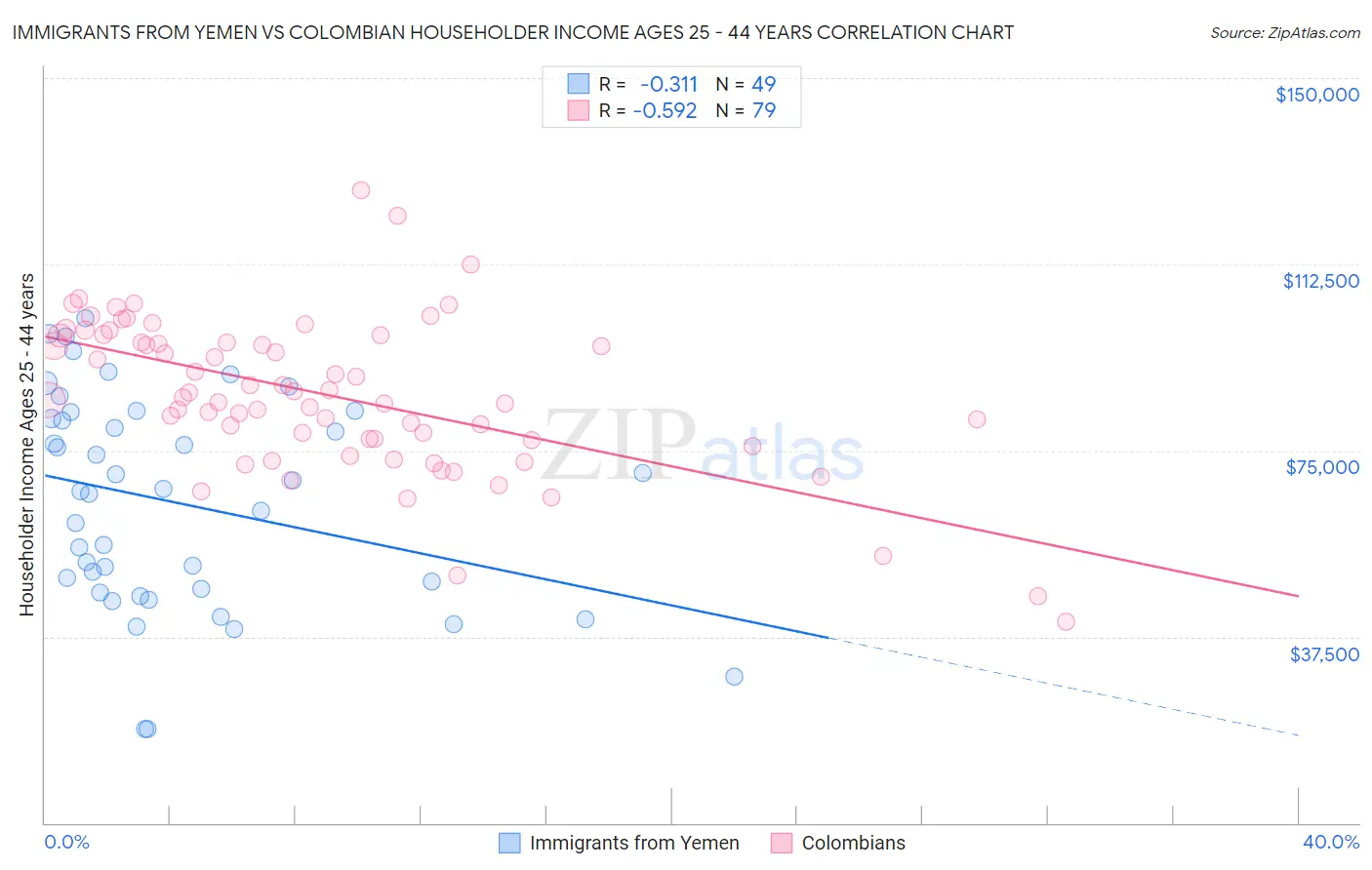 Immigrants from Yemen vs Colombian Householder Income Ages 25 - 44 years