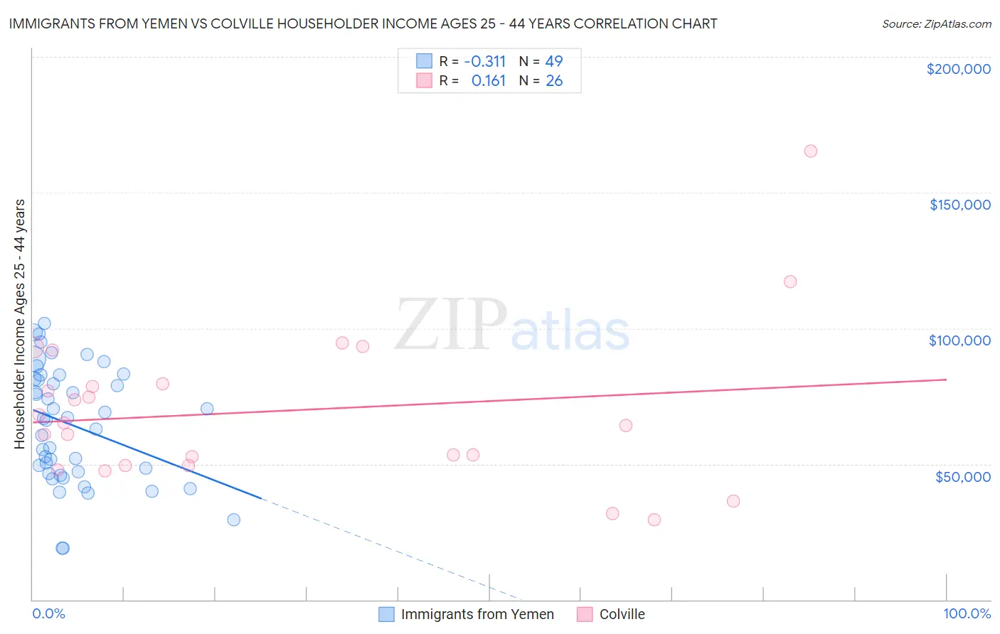 Immigrants from Yemen vs Colville Householder Income Ages 25 - 44 years