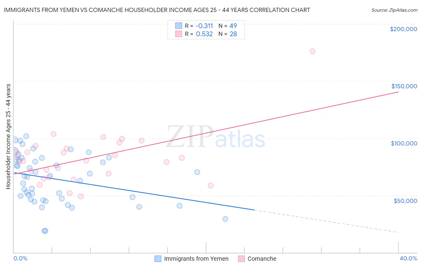 Immigrants from Yemen vs Comanche Householder Income Ages 25 - 44 years
