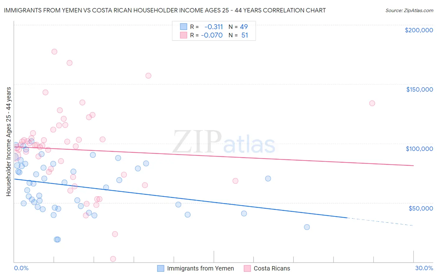 Immigrants from Yemen vs Costa Rican Householder Income Ages 25 - 44 years
