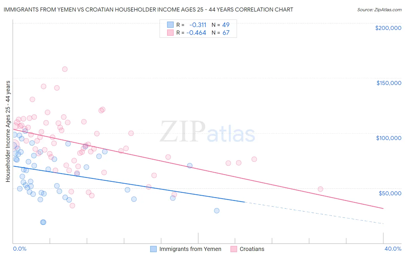 Immigrants from Yemen vs Croatian Householder Income Ages 25 - 44 years