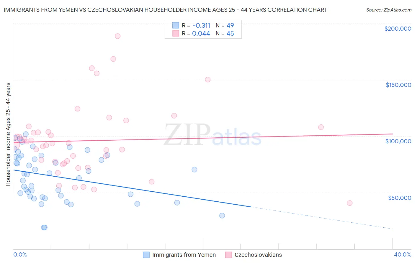 Immigrants from Yemen vs Czechoslovakian Householder Income Ages 25 - 44 years