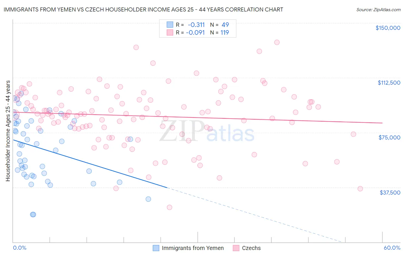 Immigrants from Yemen vs Czech Householder Income Ages 25 - 44 years