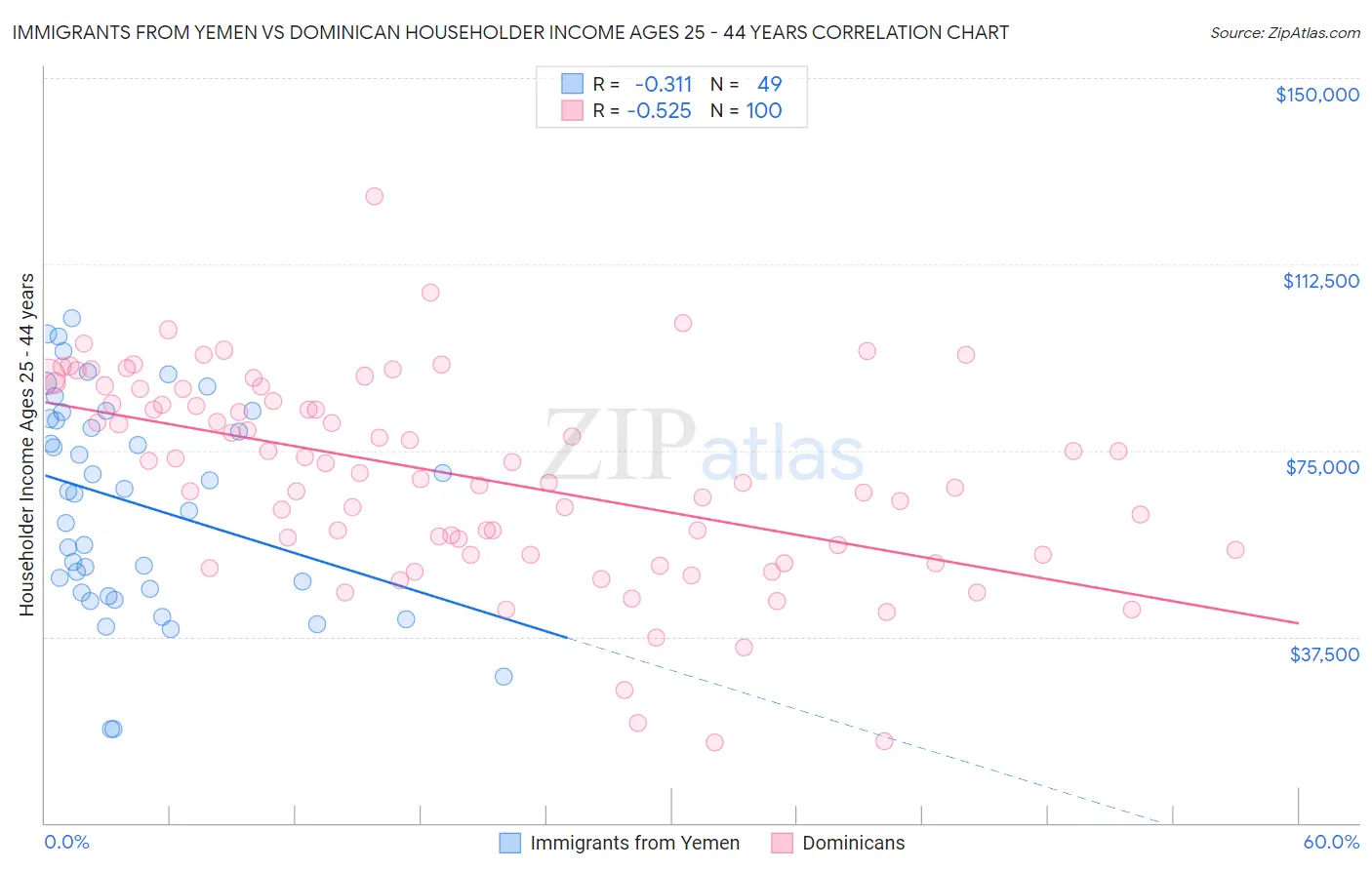 Immigrants from Yemen vs Dominican Householder Income Ages 25 - 44 years