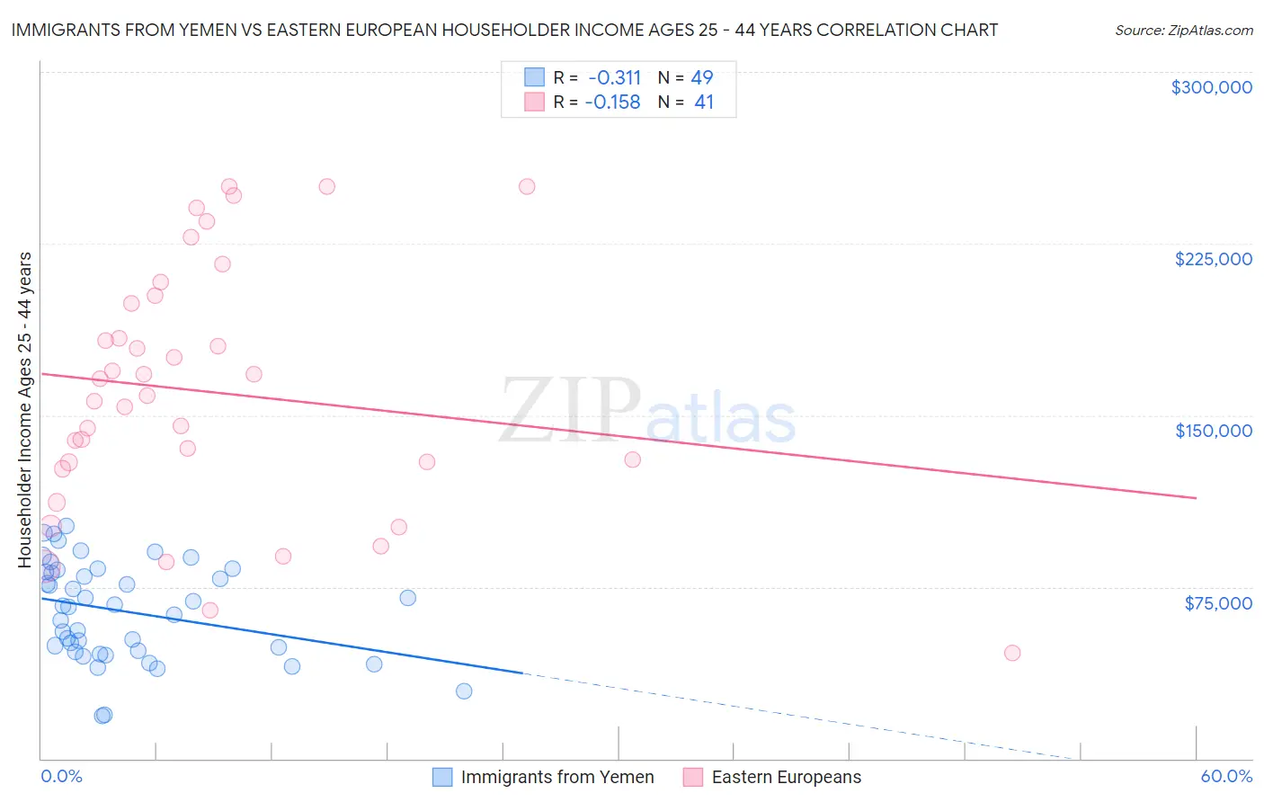 Immigrants from Yemen vs Eastern European Householder Income Ages 25 - 44 years
