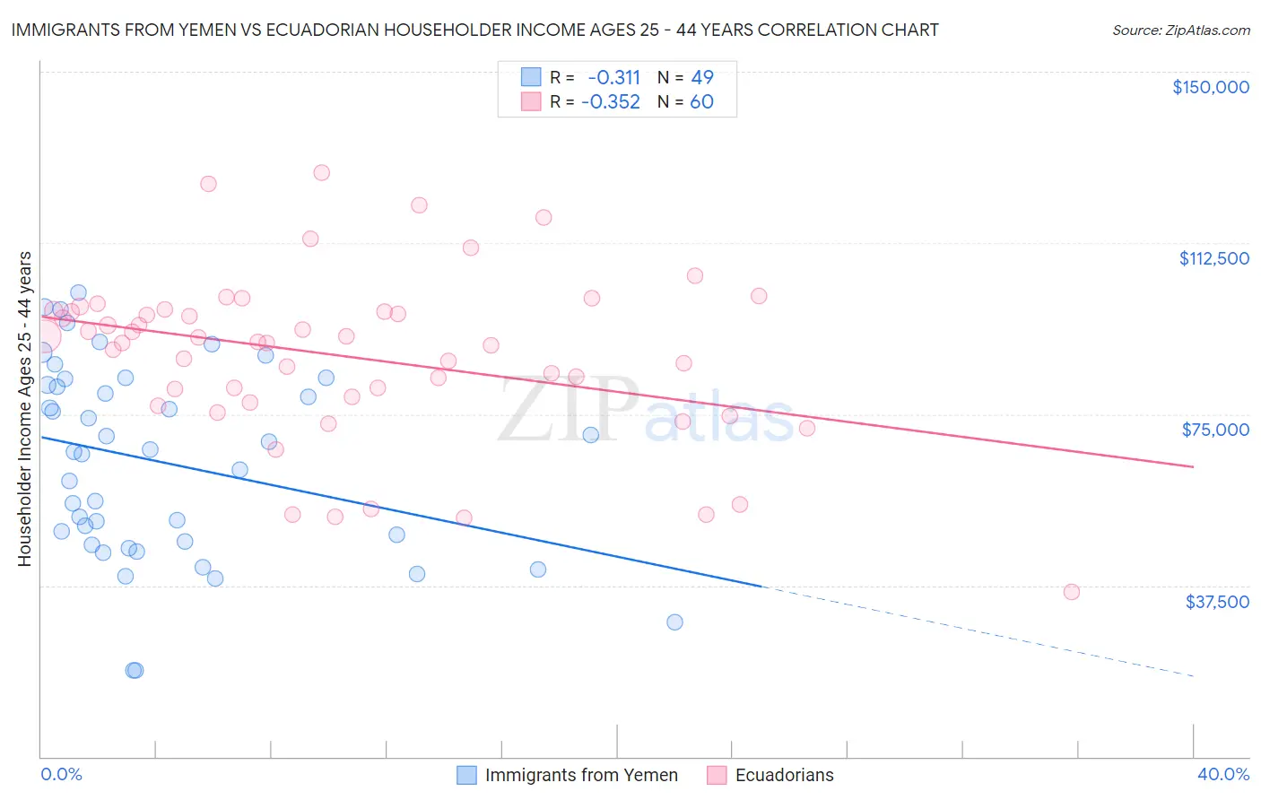 Immigrants from Yemen vs Ecuadorian Householder Income Ages 25 - 44 years