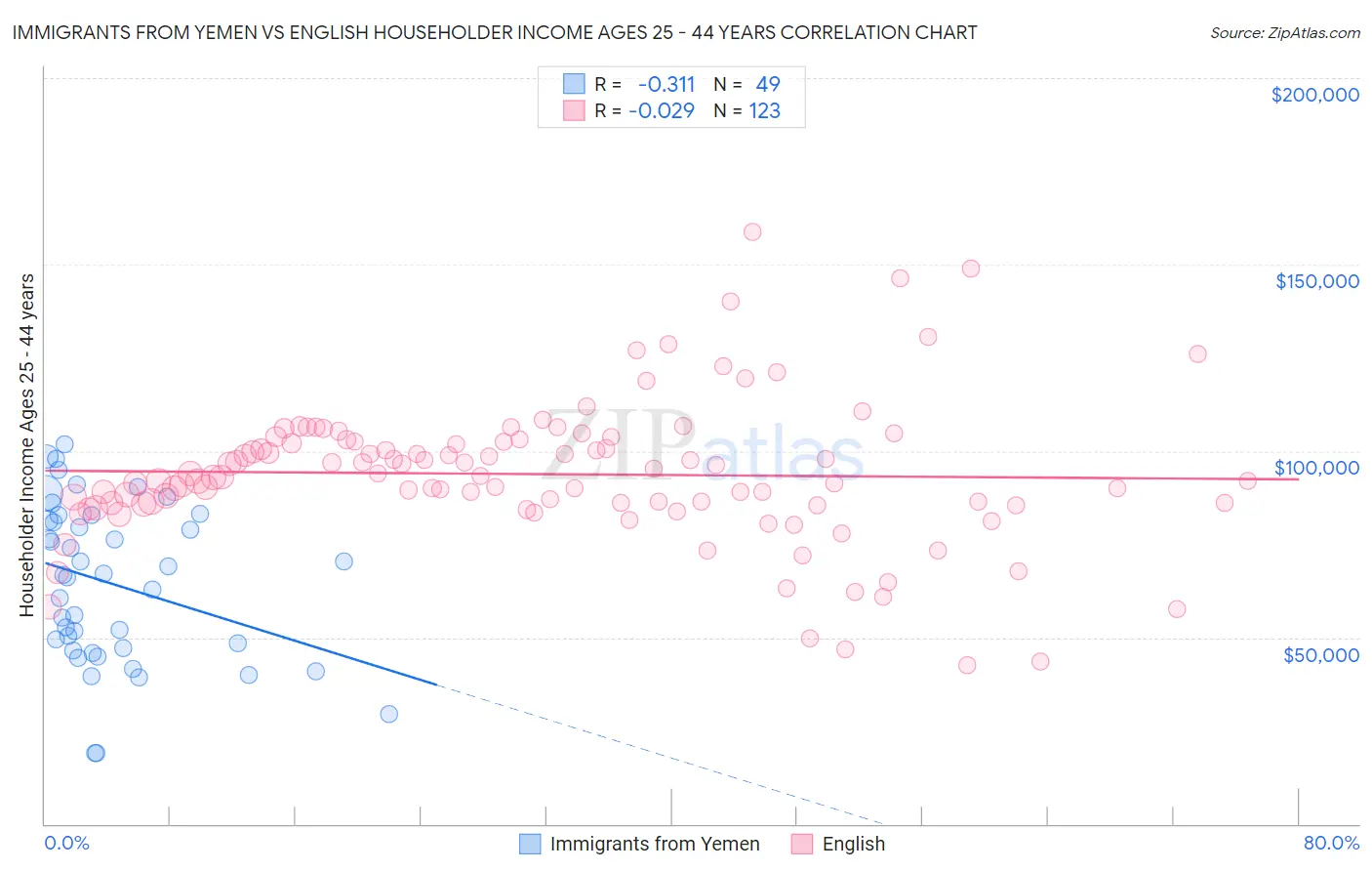 Immigrants from Yemen vs English Householder Income Ages 25 - 44 years