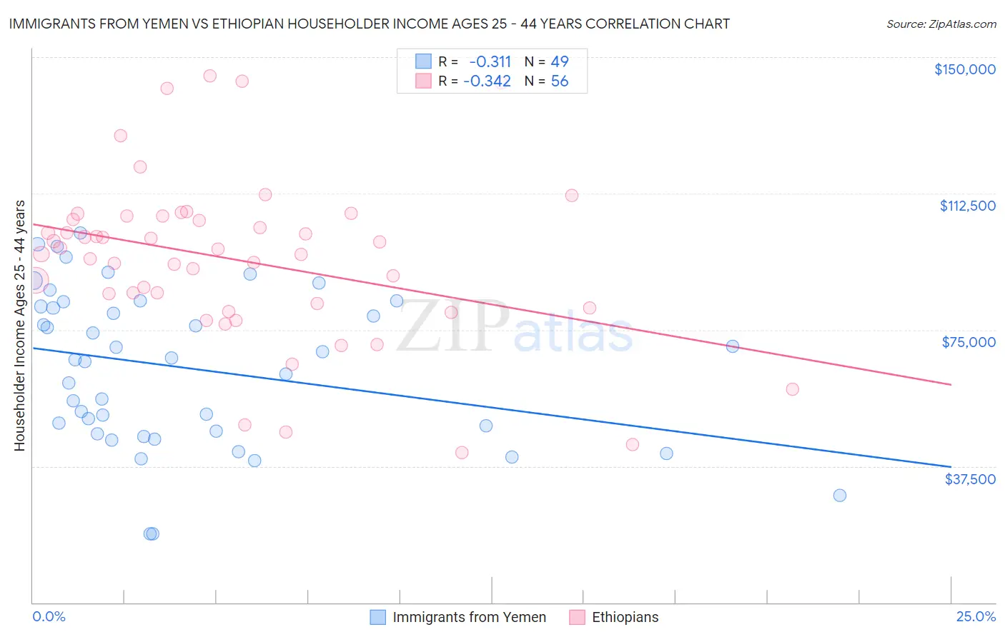 Immigrants from Yemen vs Ethiopian Householder Income Ages 25 - 44 years