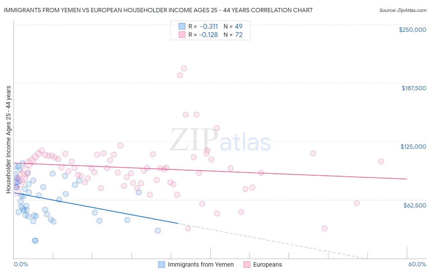 Immigrants from Yemen vs European Householder Income Ages 25 - 44 years