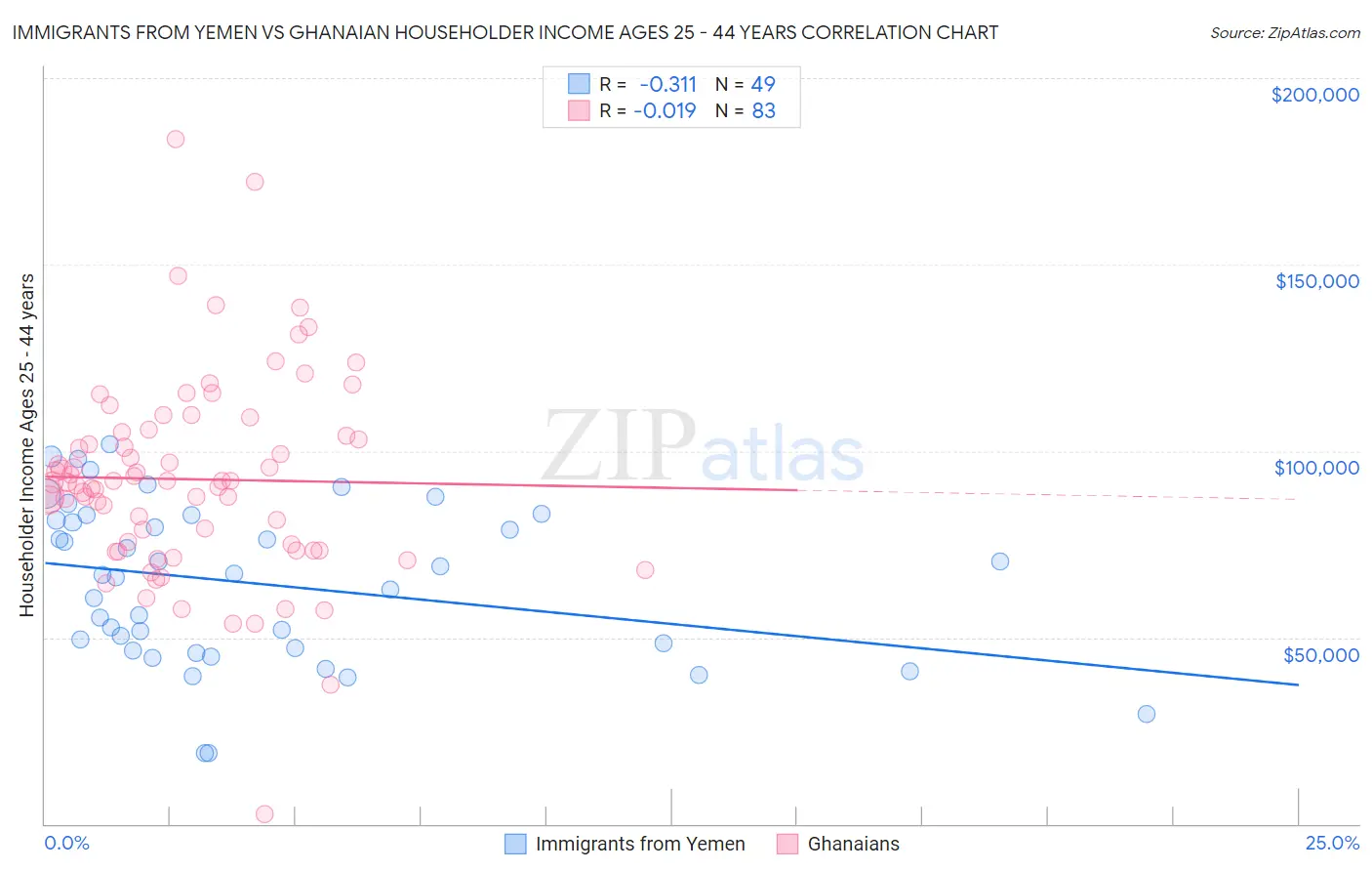 Immigrants from Yemen vs Ghanaian Householder Income Ages 25 - 44 years
