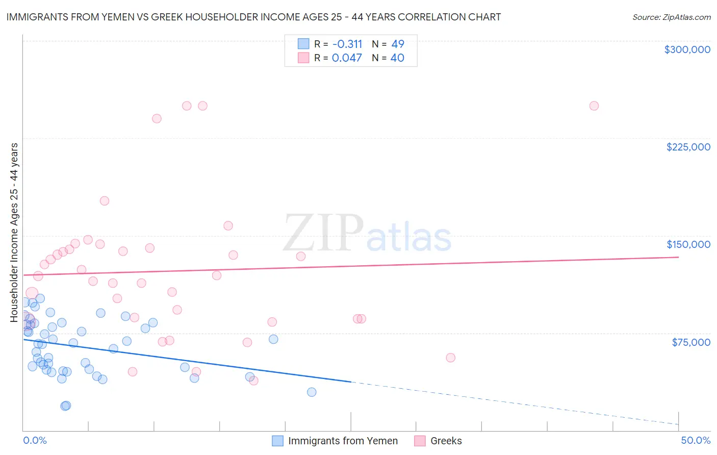Immigrants from Yemen vs Greek Householder Income Ages 25 - 44 years