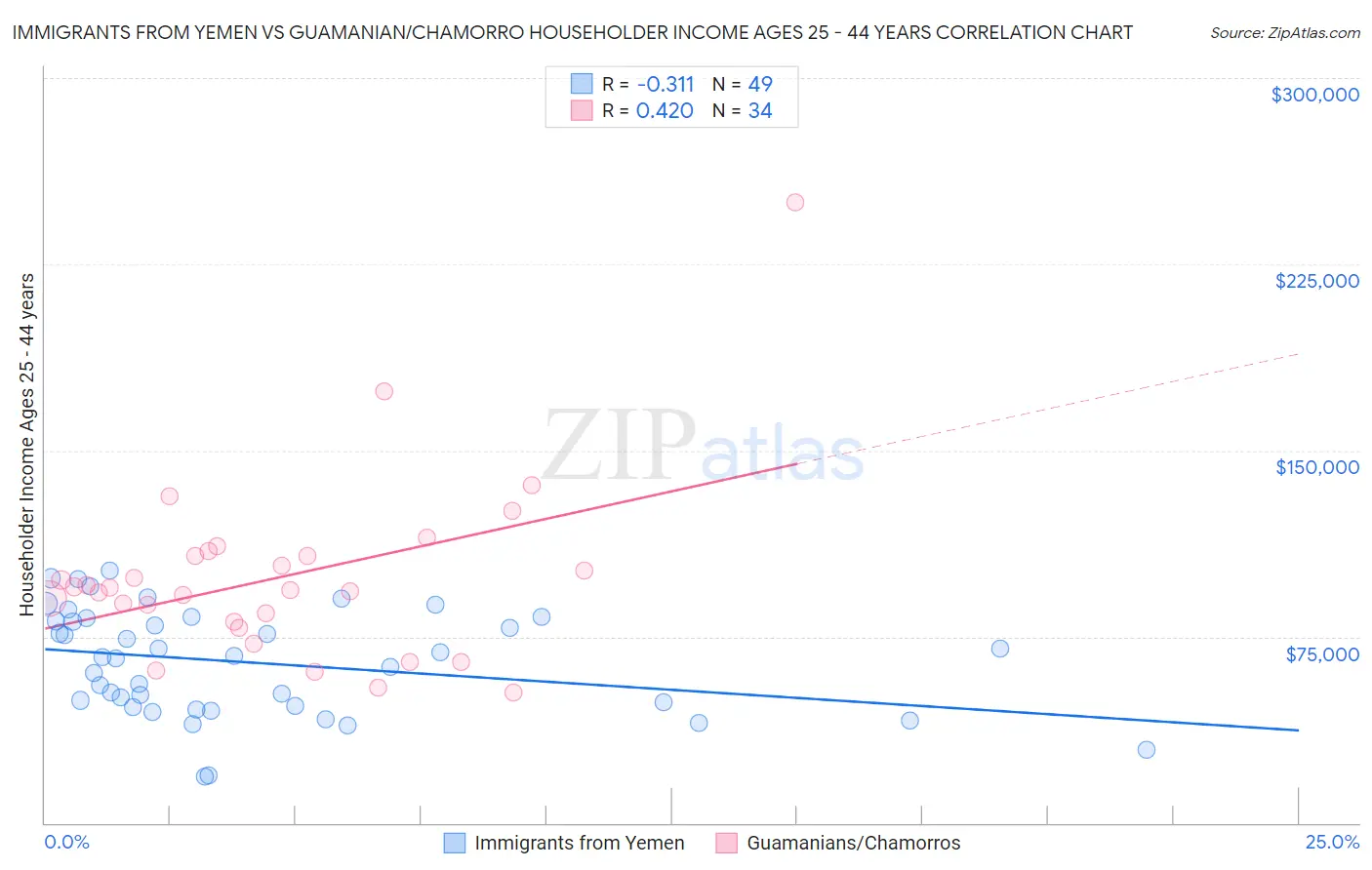 Immigrants from Yemen vs Guamanian/Chamorro Householder Income Ages 25 - 44 years