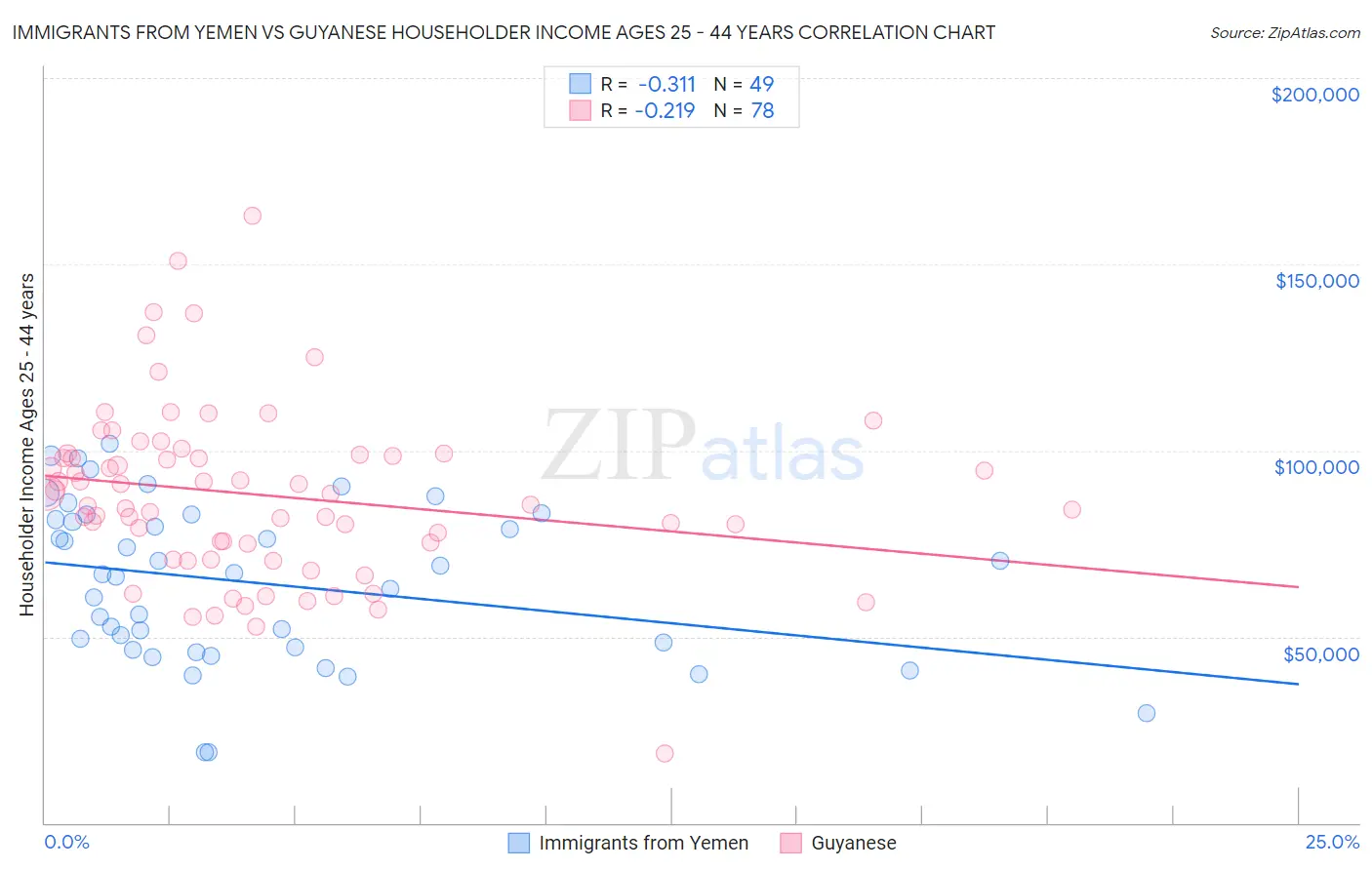 Immigrants from Yemen vs Guyanese Householder Income Ages 25 - 44 years