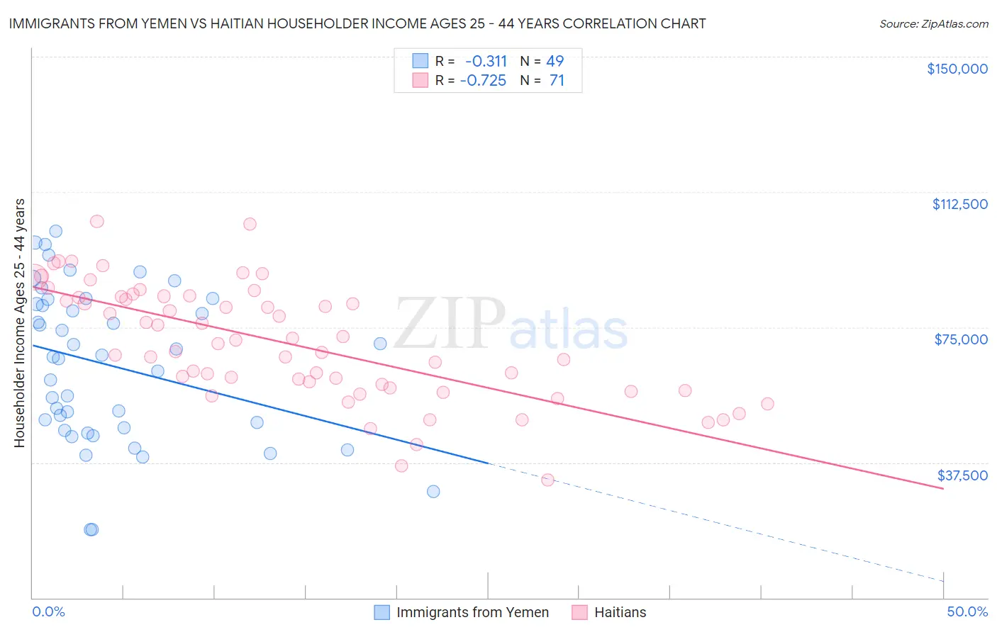 Immigrants from Yemen vs Haitian Householder Income Ages 25 - 44 years