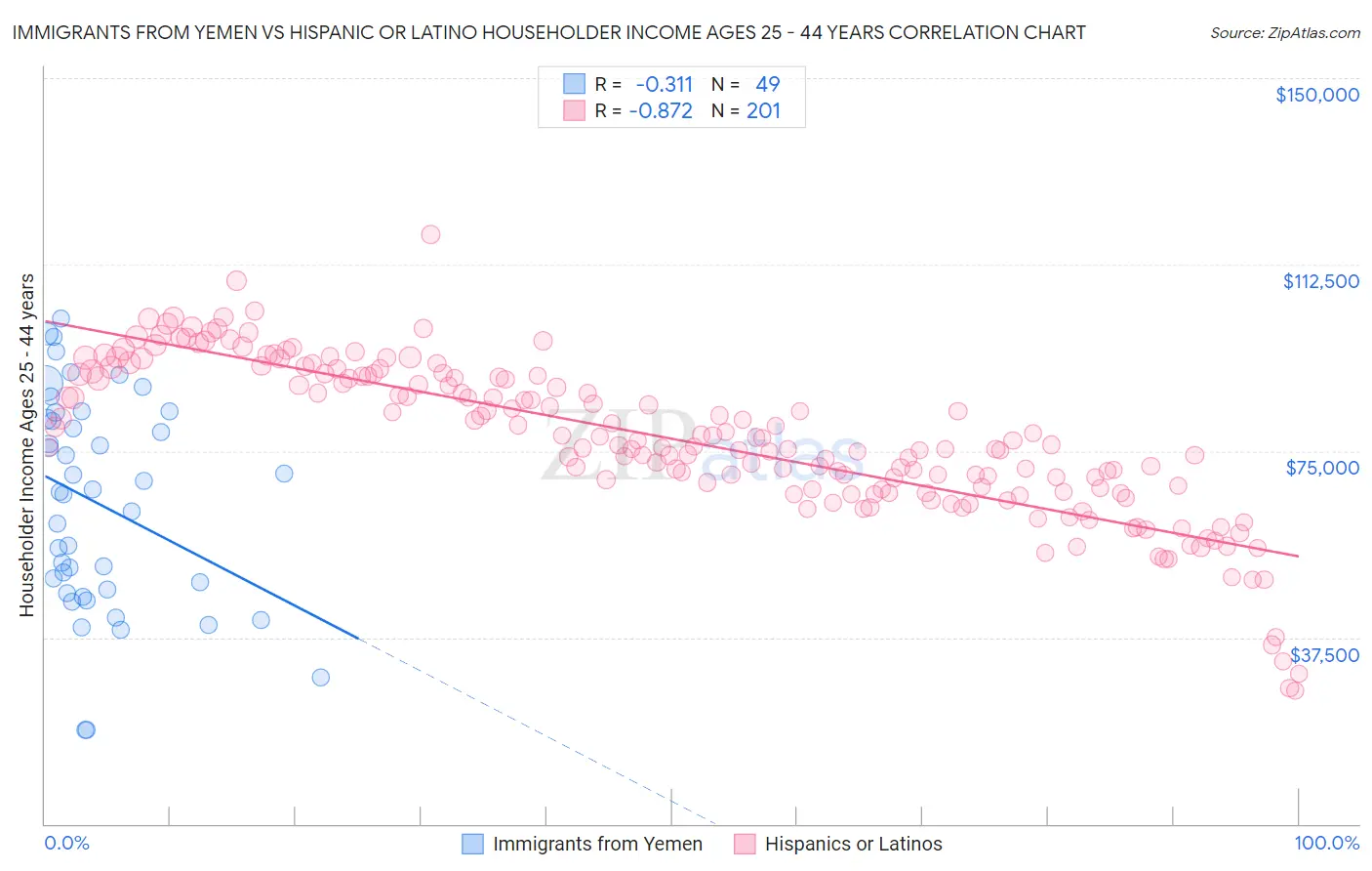 Immigrants from Yemen vs Hispanic or Latino Householder Income Ages 25 - 44 years