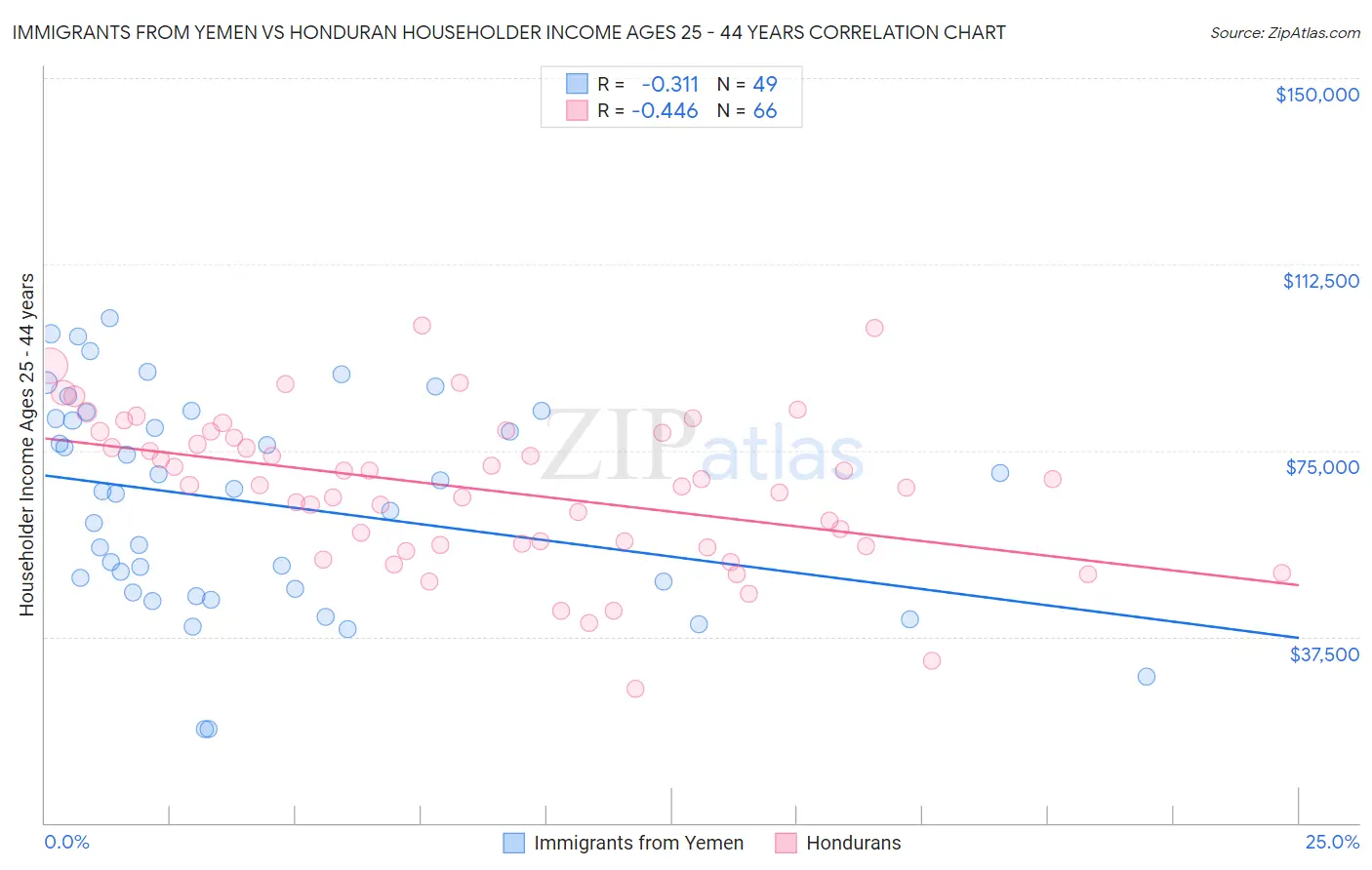 Immigrants from Yemen vs Honduran Householder Income Ages 25 - 44 years
