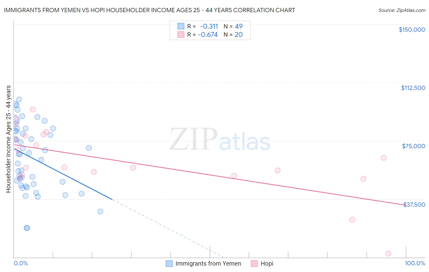 Immigrants from Yemen vs Hopi Householder Income Ages 25 - 44 years