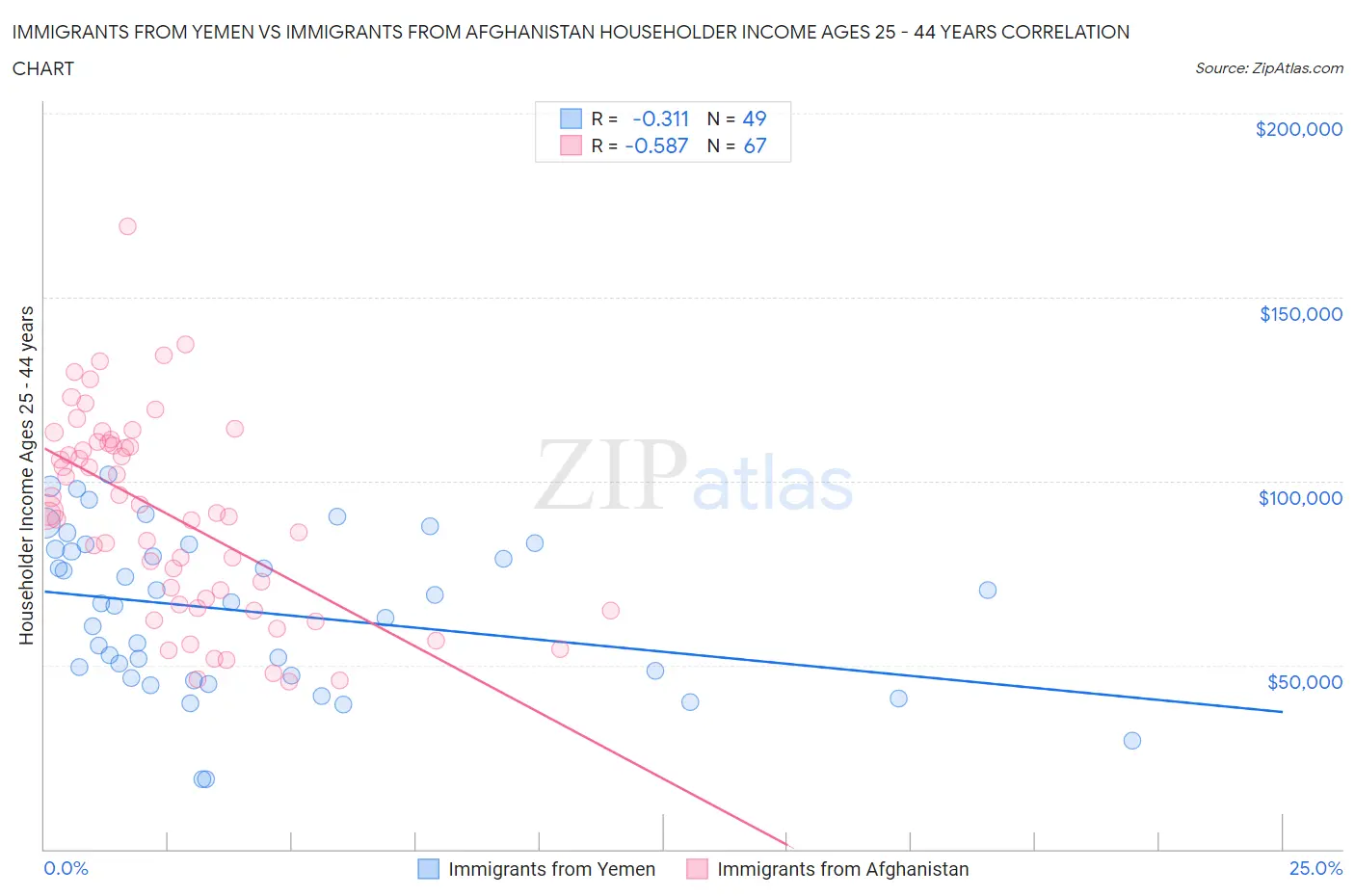 Immigrants from Yemen vs Immigrants from Afghanistan Householder Income Ages 25 - 44 years