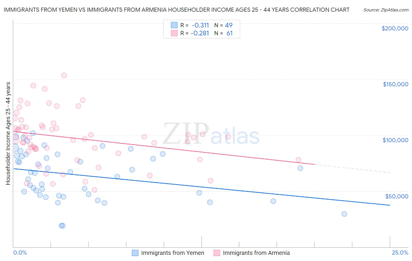 Immigrants from Yemen vs Immigrants from Armenia Householder Income Ages 25 - 44 years