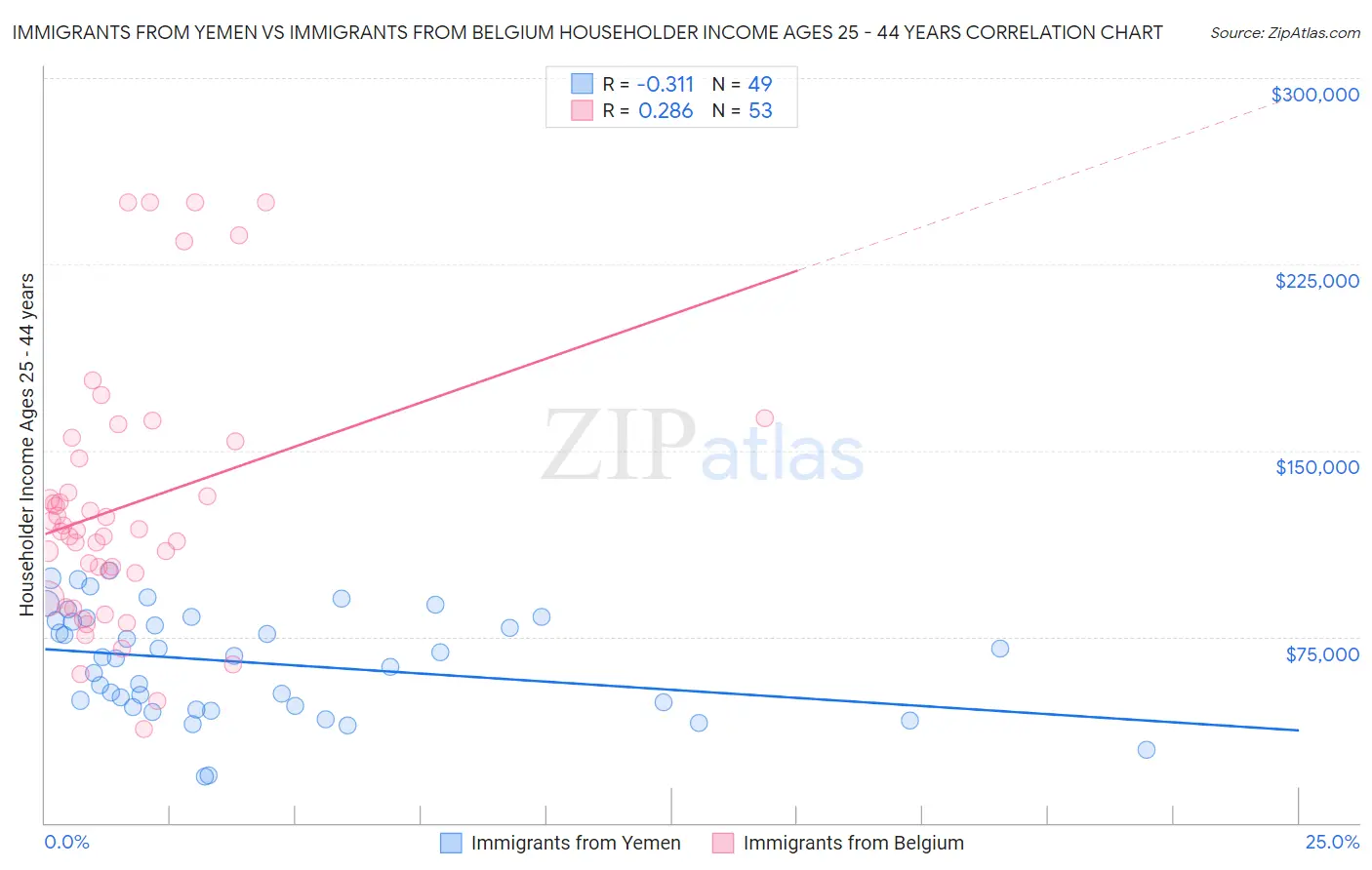 Immigrants from Yemen vs Immigrants from Belgium Householder Income Ages 25 - 44 years