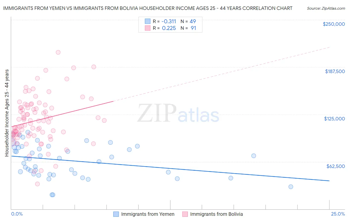 Immigrants from Yemen vs Immigrants from Bolivia Householder Income Ages 25 - 44 years