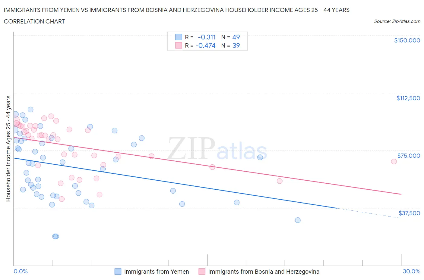 Immigrants from Yemen vs Immigrants from Bosnia and Herzegovina Householder Income Ages 25 - 44 years