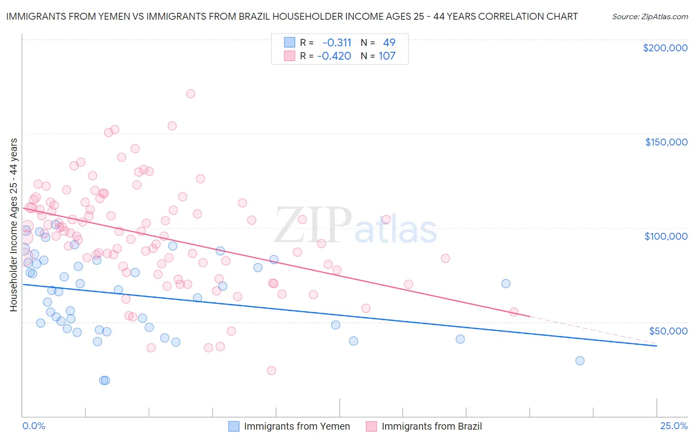 Immigrants from Yemen vs Immigrants from Brazil Householder Income Ages 25 - 44 years