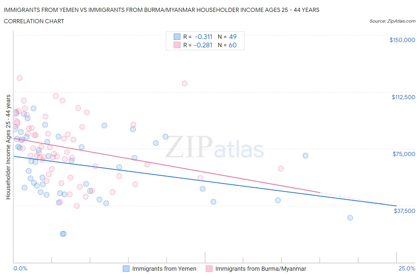 Immigrants from Yemen vs Immigrants from Burma/Myanmar Householder Income Ages 25 - 44 years