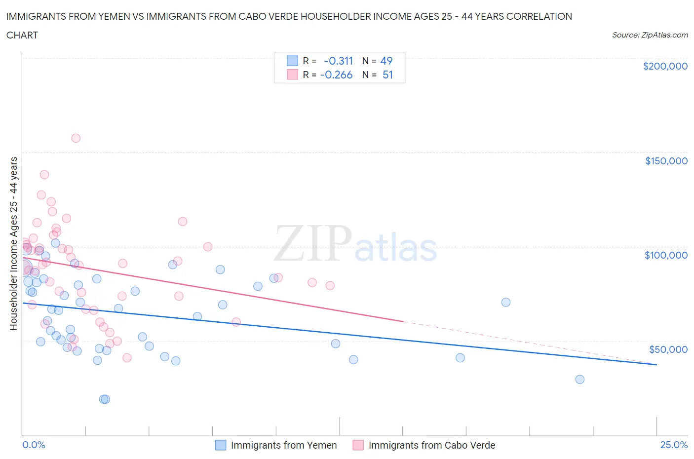 Immigrants from Yemen vs Immigrants from Cabo Verde Householder Income Ages 25 - 44 years