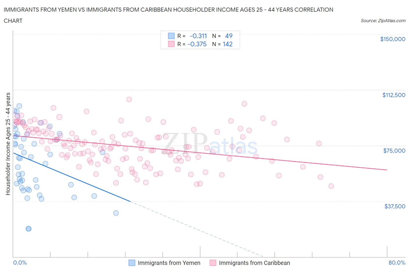 Immigrants from Yemen vs Immigrants from Caribbean Householder Income Ages 25 - 44 years