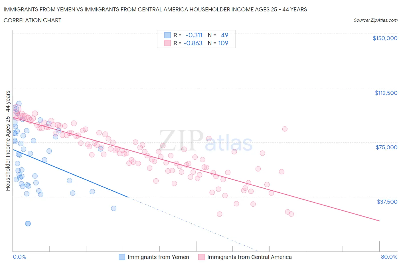 Immigrants from Yemen vs Immigrants from Central America Householder Income Ages 25 - 44 years